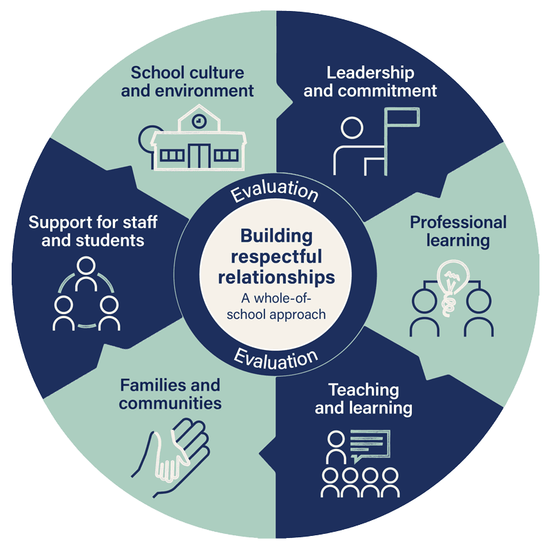 Whole school approach diagram showing the components of the approach as concentric circles with 6 main segments that describe each part of the whole of school approach. The diagram has teal and navy coloured segments with cream coloured writing.