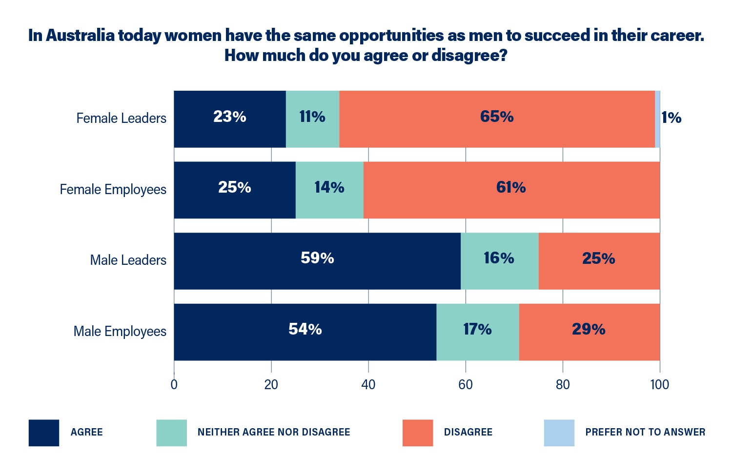 Graph shows responses to the question: In Australia today women have the same opportunities as men to succeed in their career. How much do you agree or disagree?