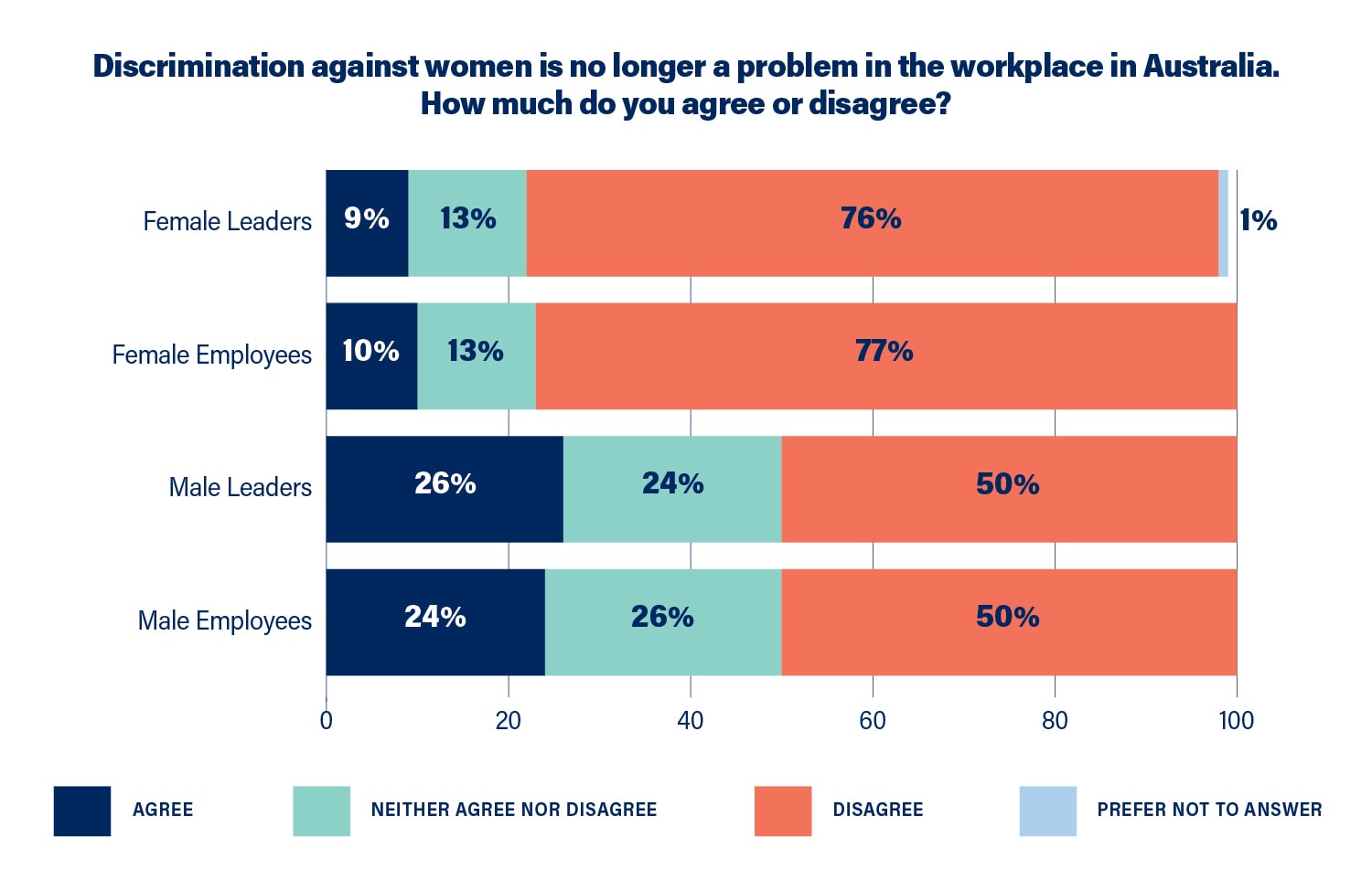 Graph shows responses to the question: Discrimination against women is no longer a problem in the workplace in Australia. How much do you agree or disagree?