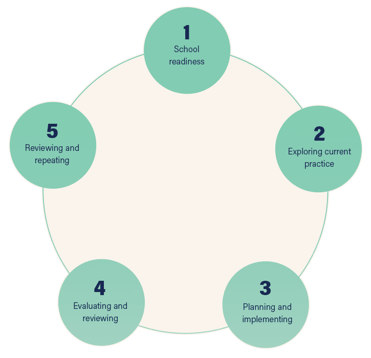 5 circles evenly spread around a larger circle. From top circle one says '1. school readiness', circle 2 says '2. exploring current practice', circle 3 says 'planning and implementing', circle 4 says 'evaluating and reviewing' and circle 5 says 'reviewing and repeating'.