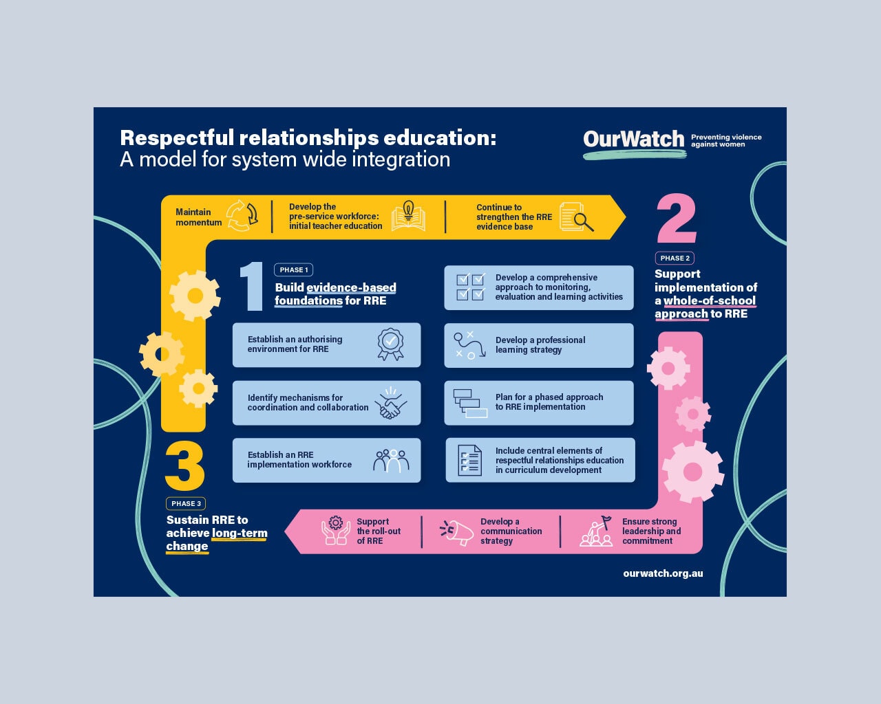 Graphic of a flow map in yellow, blues and pink. Numbers and cog icons are on the map as well as arrows.