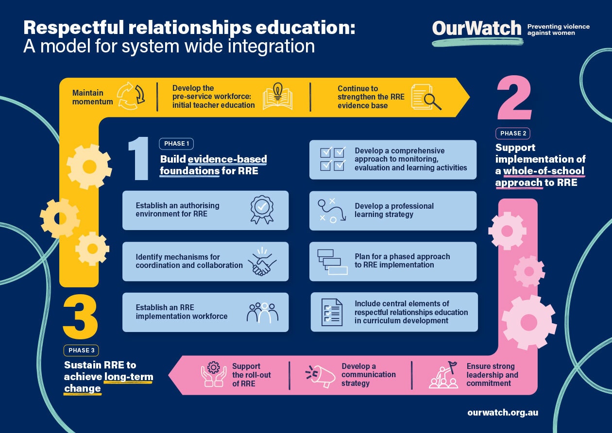 Title reads: Respectful relationships education: A model for system-wide integration. Phase 1 - build evidence-based foundations for RRE: Establish an authorising environment for RRE; identify mechanisms for coordination and collaboration; establish an RRE implementation workforce; develop a comprehensive approach to montoring, evaluation and learning activities; develop a professional learning strategy; plan a phased approach to RRE implementation; include central elements of respectful relationships education in curriculum development. Phase 2 -  Support implementation of a whole-of-school approach to RRE: Ensure strong leadership and commitment, develop a communication strategy, support the roll-out of RRE. Phase 3 - sustain RRE to achieve long-term change: Maintain momentum, develop the pre-service workforce: initial teacher education, continue to strengthen the RRE evidence base.