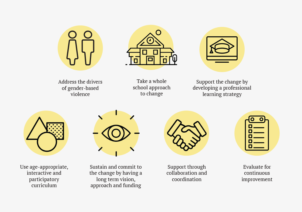 Diagram showing icons that illustrate each of the 7 elements of best practice implementation in respectful relationships education. Each icon has a yellow circle behind it and is drawn in thick black line. A description in words is beneath each icon.