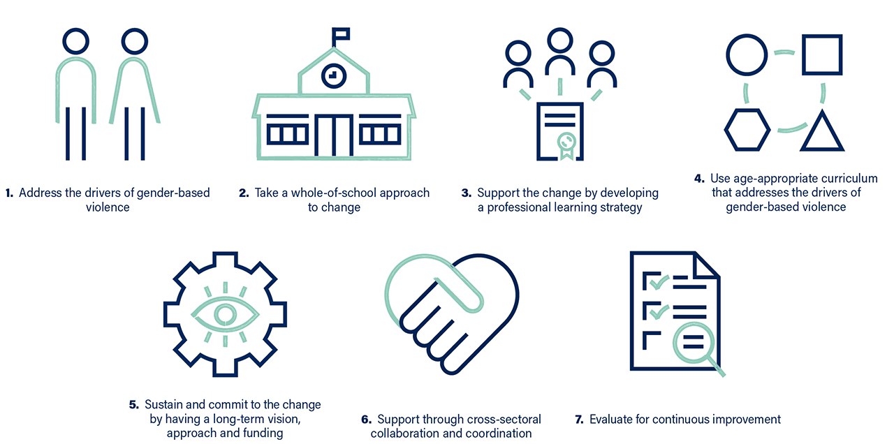 Diagram showing icons that illustrate each of the 7 elements of best practice implementation in respectful relationships education: 1. Address the drivers of gender-based violence, 2. Take a whole-of-school approach to change, 3. Support the change by developing a professional learning strategy, 4. Use age-appropriate curriculum that addresses the drivers of gender-based violence, 5. Sustain and commit to the change by having a long-term vision, approach and funding, 6. Support through cross-sectoral collaboration and coordination, 7. Evaluate for continuous improvement.