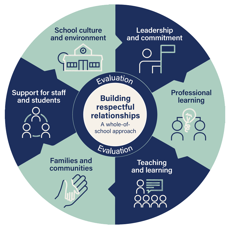 Whole school approach diagram showing the components of the approach as concentric circles with 6 main segments that describe each part of the whole of school approach. The diagram has teal and navy coloured segments with cream coloured writing.