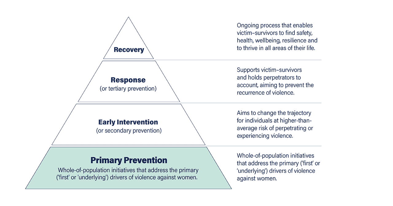 Infographic showing the relationship between primary prevention and other work to address violence against women. The relationship between these is depicted as a pyramid that narrows from broader whole-of-population initiatives to response services for individuals. Primary prevention: whole-of-population initiatives that address the primary (’first’ or underlying) drivers of violence against women. Early intervention (or secondary prevention): aims to change the trajectory for individuals at higher-than-average risk of perpetrating or experiencing violence. Response (or tertiary prevention): supports victim–survivors and holds perpetrators to account, aiming to prevent the recurrence of violence. Recovery: ongoing process that enables victim–survivors to find safety, health, wellbeing, resilience and to thrive in all areas of their life.