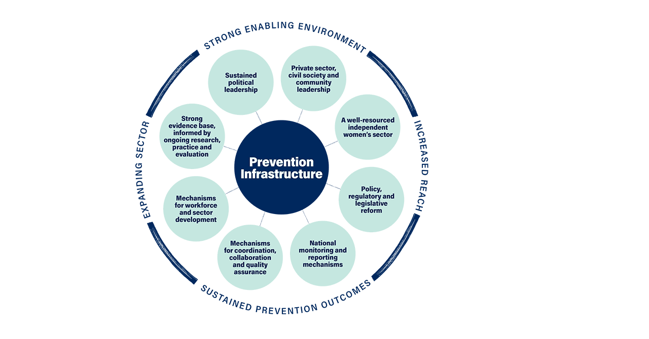 A circular diagram of the essential foundations for primary prevention. At the centre of the circle is ‘Prevention Infrastructure’. Branching from this circle are the eight foundations for a national approach to primary prevention:
Sustained political leadership.
Policy, regulatory and legislative reform.
Mechanisms for coordination, collaboration and quality assurance.
Mechanisms for workforce and sector development.
Strong evidence base, informed by ongoing data collection, research, practice and evaluation.
Monitoring and reporting mechanisms.
Private sector, civil society and community leadership.
A well-resourced, independent women’s sector.
Encircling the diagram are the outcomes of investing in these essential foundations: Strong enabling environment, increased reach, sustained prevention outcomes, expanding sector.